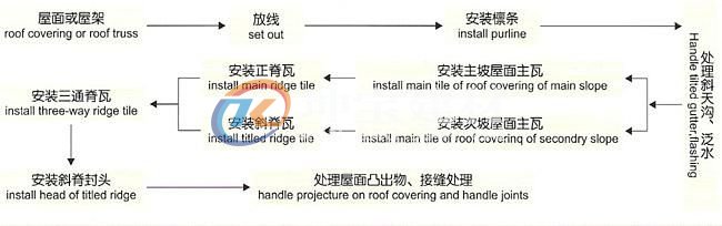 合成樹脂瓦的正規(guī)安裝方法