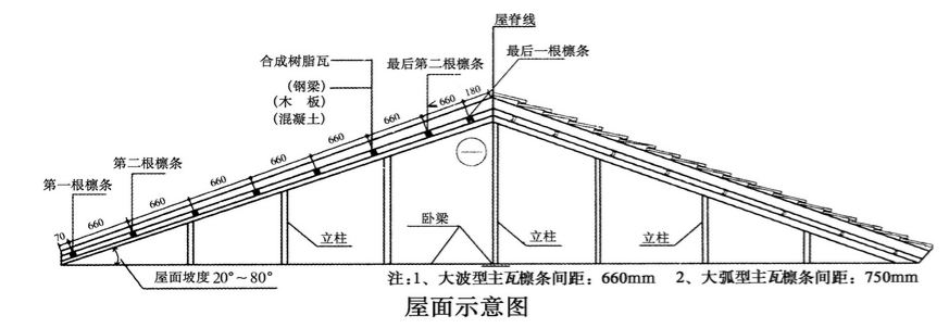 合成樹脂瓦安裝的坡度是多少？