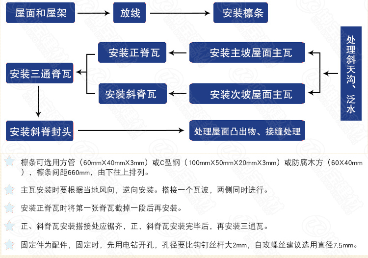 秸稈瓦安裝流程